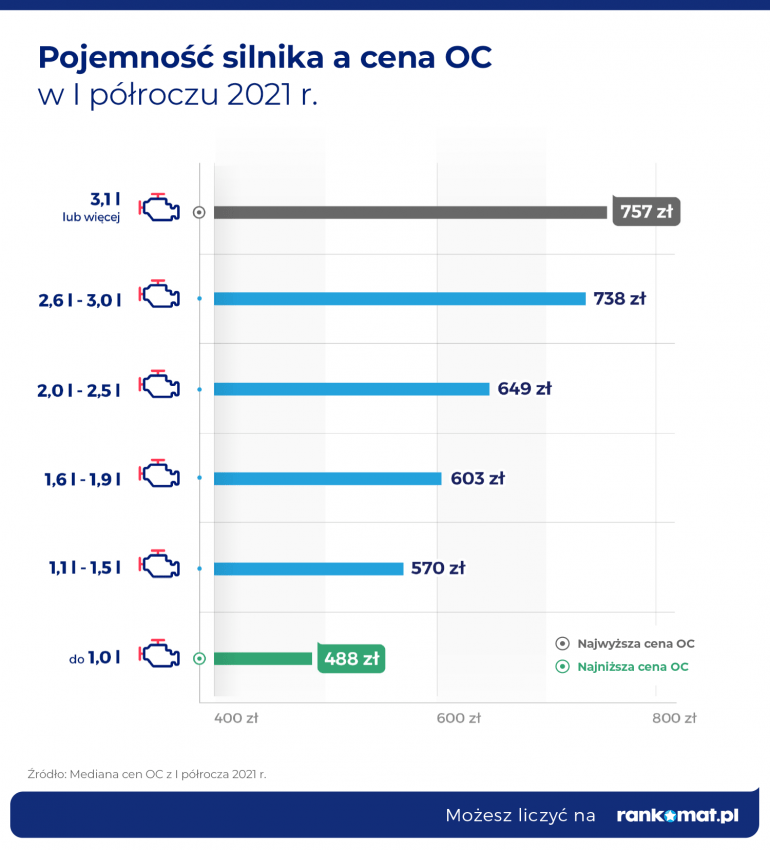 Pojemność silnika a cena OC w I półroczu 2021