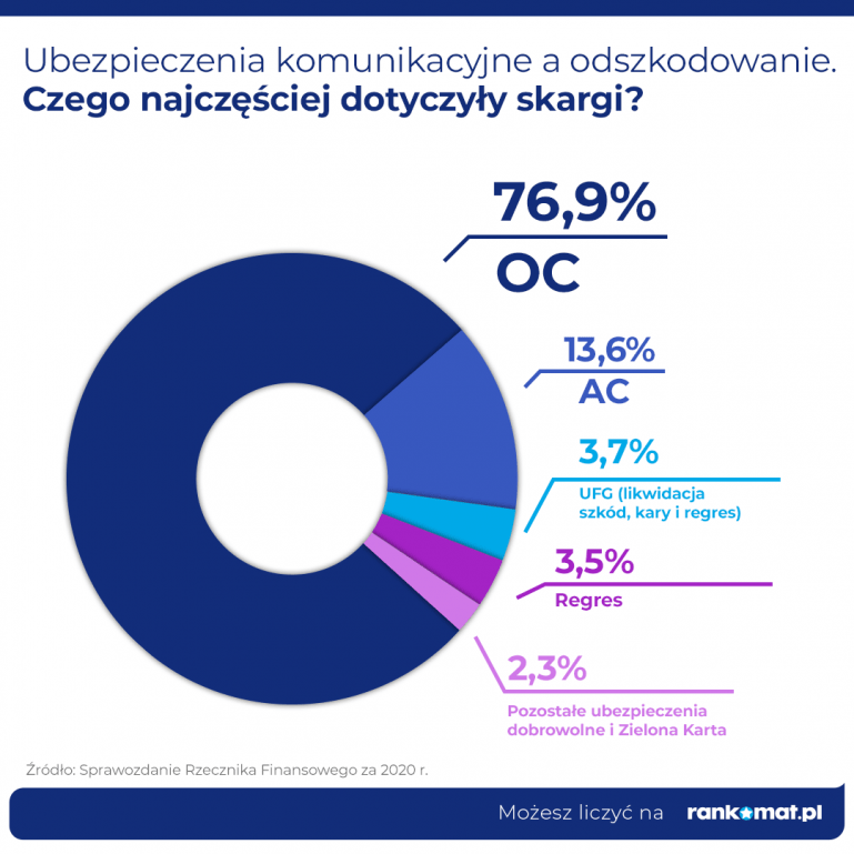 Tematyka skarg kierowanych do Rzecznika Finansowego w 2020 r.