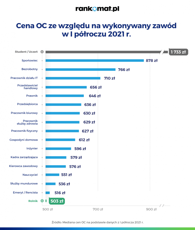 Cena OC a zawód kierowcy