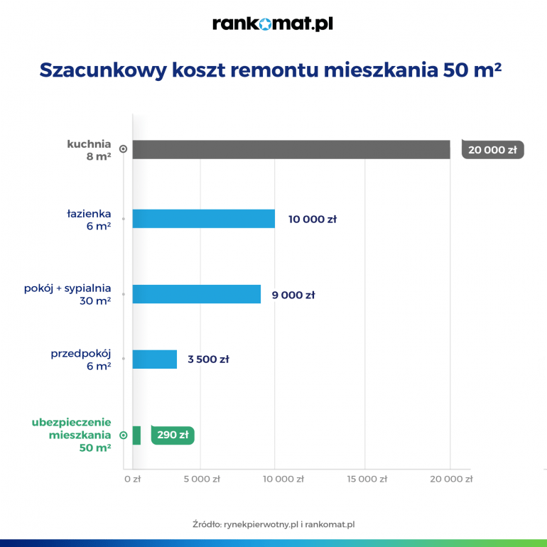 koszt remontu mieszkania