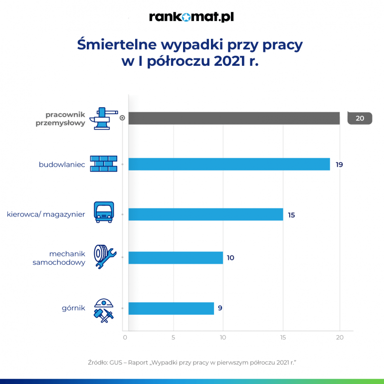 najbardziej ryzykowne zawody