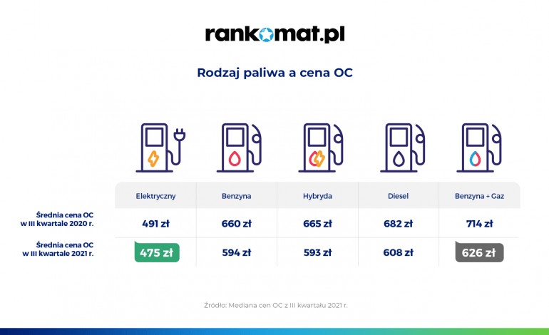 rodzaj paliwa a cena OC