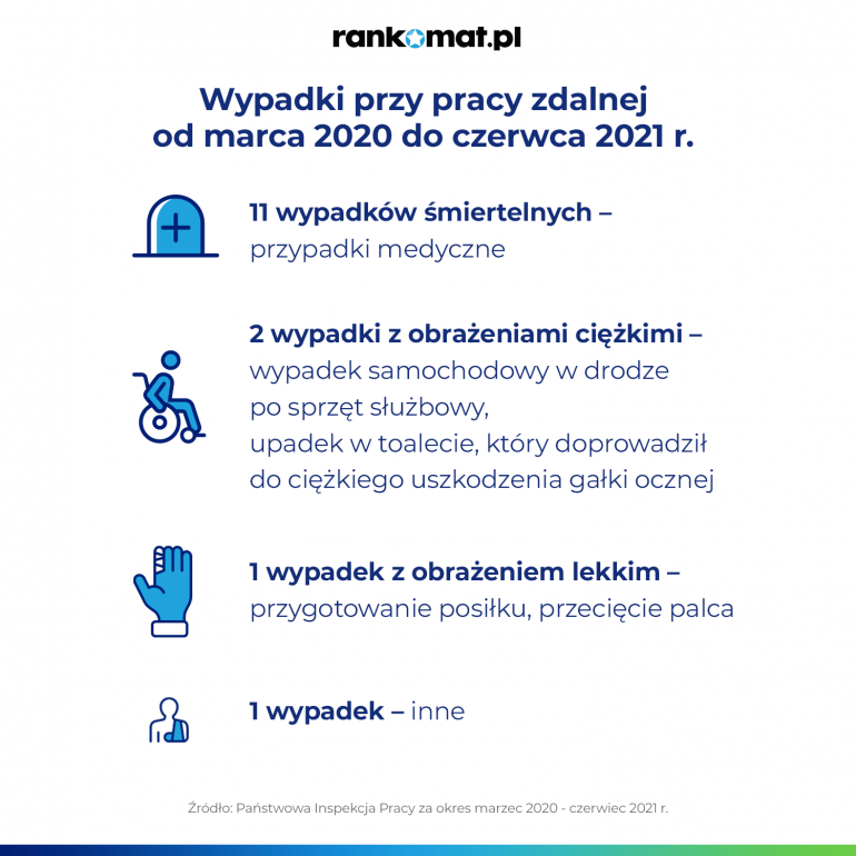 wypadki przy pracy zdalnej