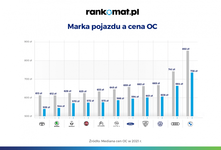 Cena OC a marka pojazdu w 2021 r.