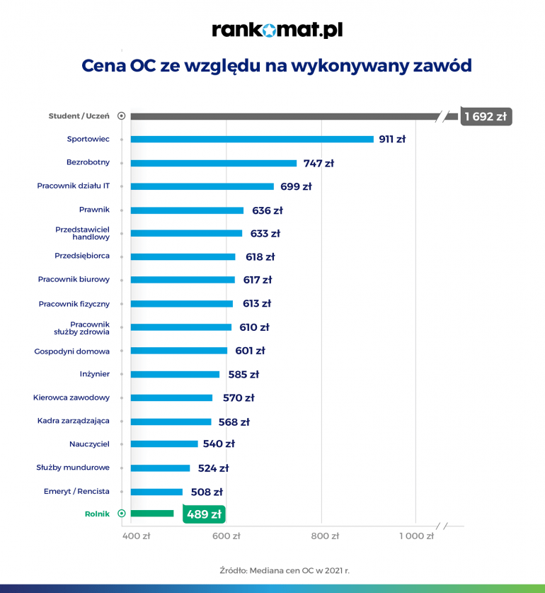 Cena OC a zawód kierowcy