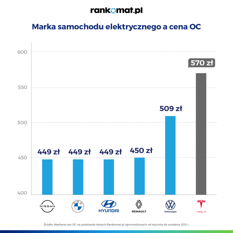 Marka samochodu elektrycznego a cena OC