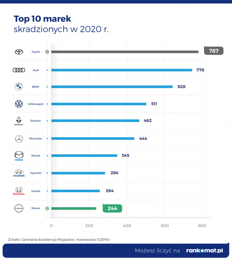 top 10 kradzionych marek aut