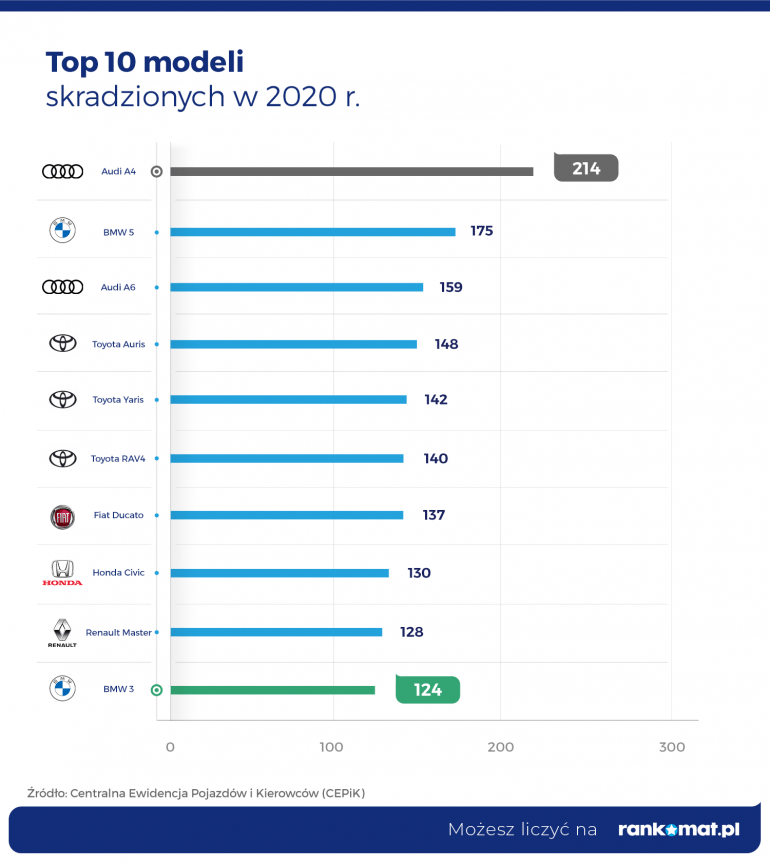 top 10 modeli kradzionych aut