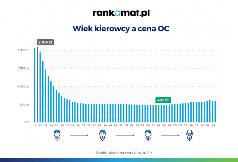 Wiek kierowcy a cena OC w 2021 roku