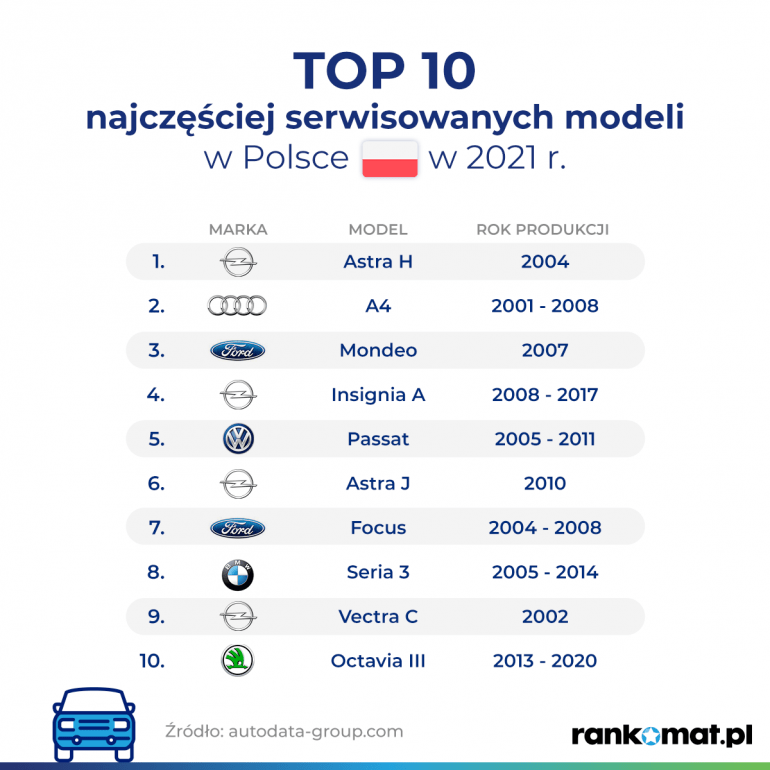 najbardziej awaryjne modele w Polsce