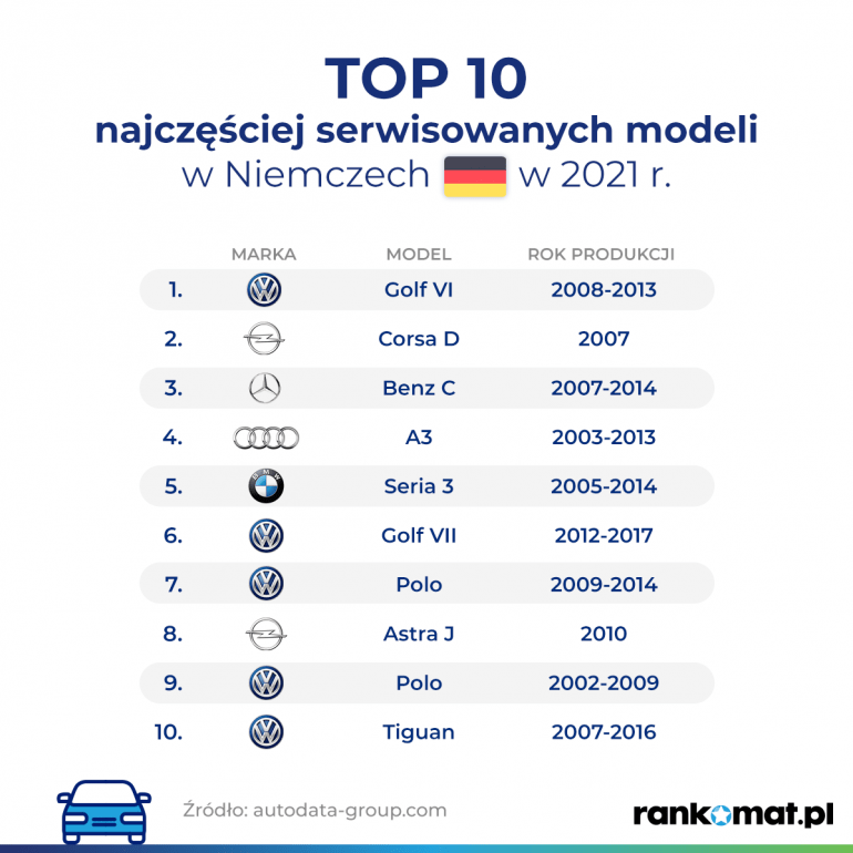 najczęściej serwisowane modele w Niemczech