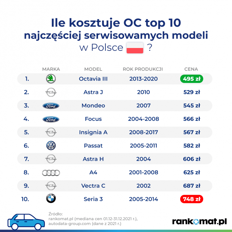 OC najtańsze modele w Polsce