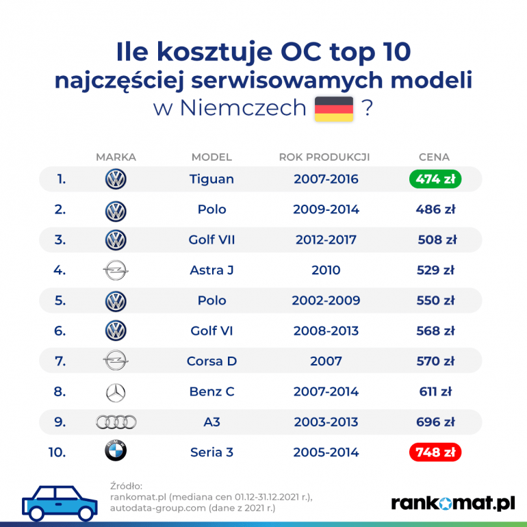 OC najtańsze modele w Niemczech