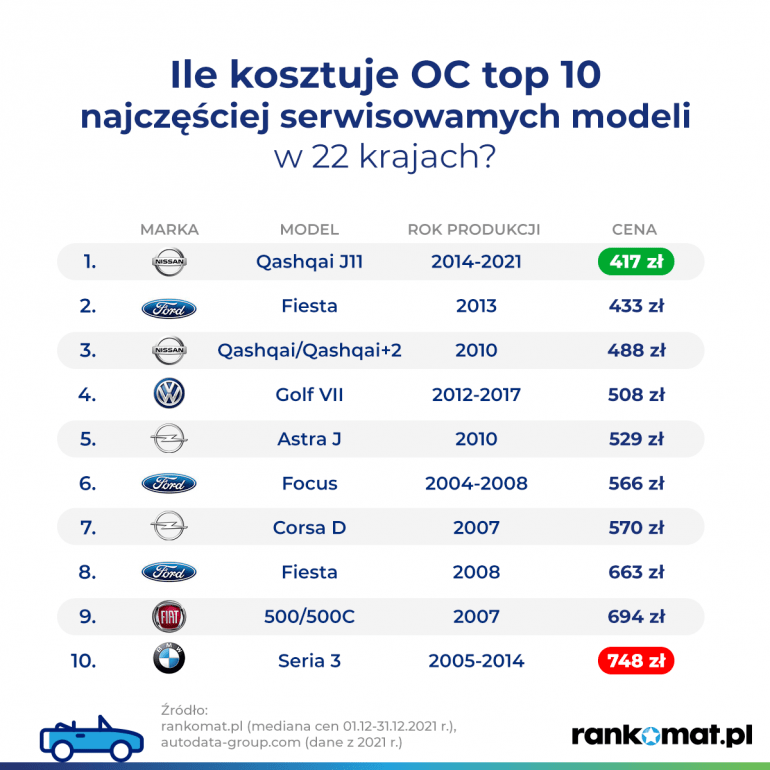 OC najbardziej awaryjne modele