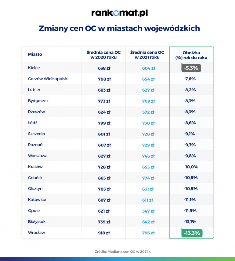 Różnice w cenach OC w miastach wojewódzkich Polski