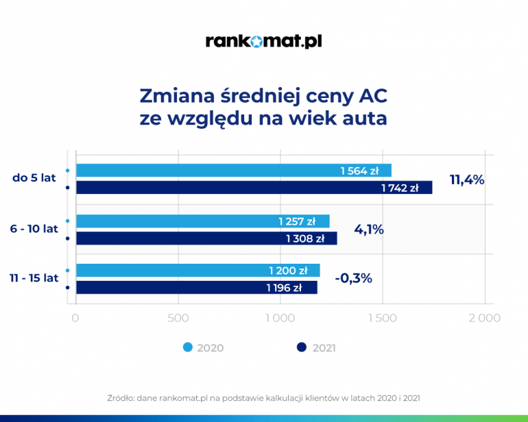 Cena AC a wiek samochodu