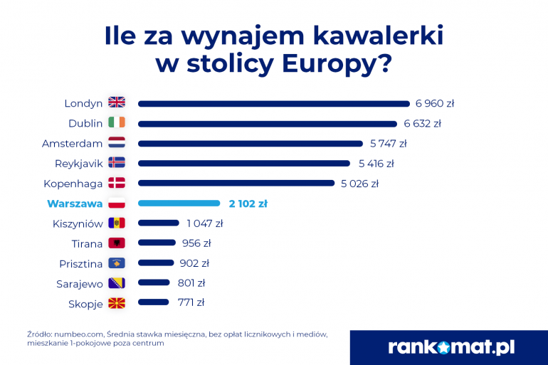 koszt wynajmu kawalerki w Europie