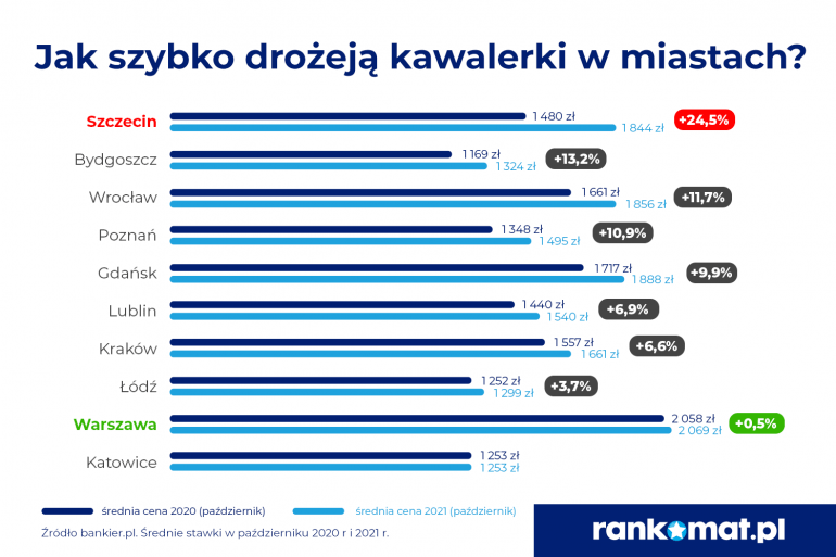 gdzie najbardziej drożeje wynajem kawalerki