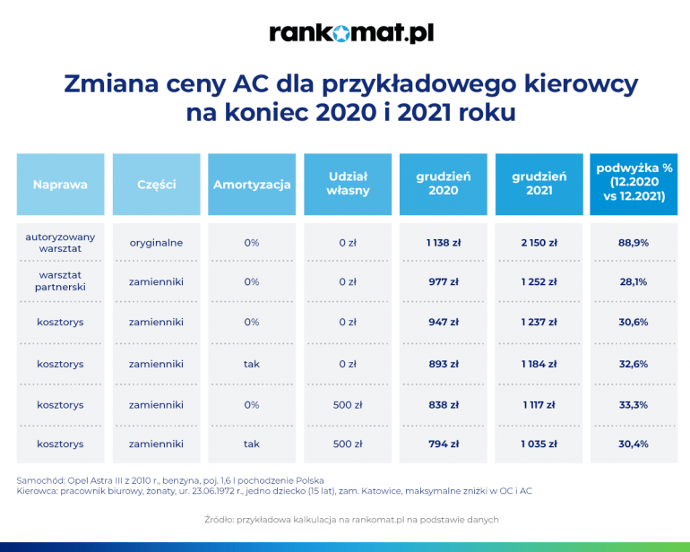 Ceny AC dla przykładowego kierowcy