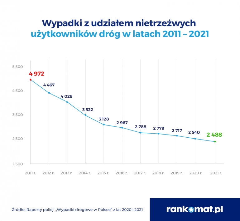 Wypadki z udziałem nietrzeźwych kierowców w 2021 roku