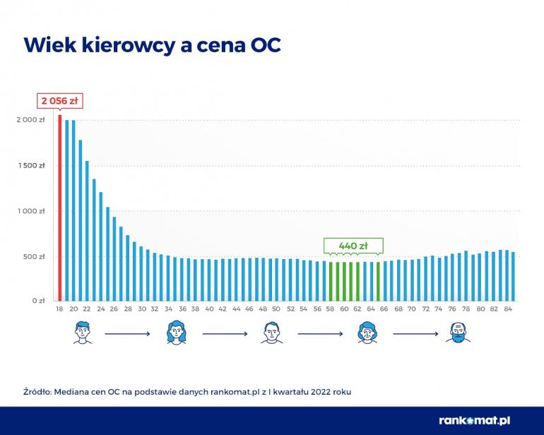 wiek kierowcy a cena oc pierwszy kwartał 2022 r. 