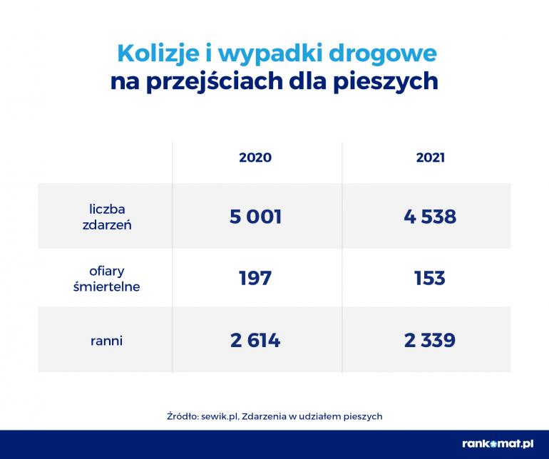 Kolizje i wypadki na przejściach dla pieszych w 2020 i 2021 r.