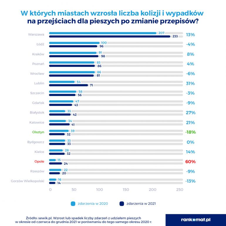 Kolizje i wypadki na przejściach dla pieszych w miastach