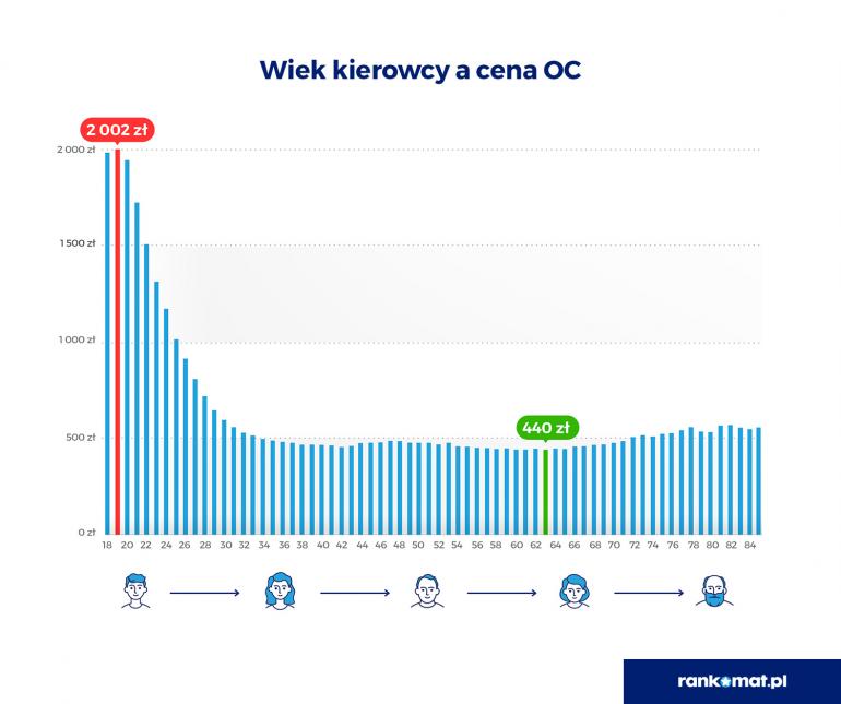 Wiek kierowcy a cena OC w I półroczu 2022