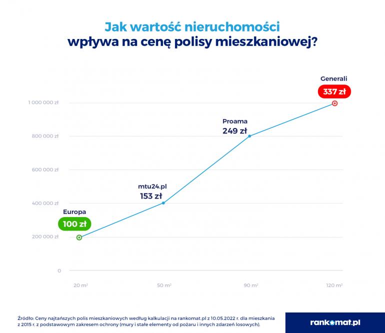 cena polisy mieszkaniowej a wartosc nieruchomosci