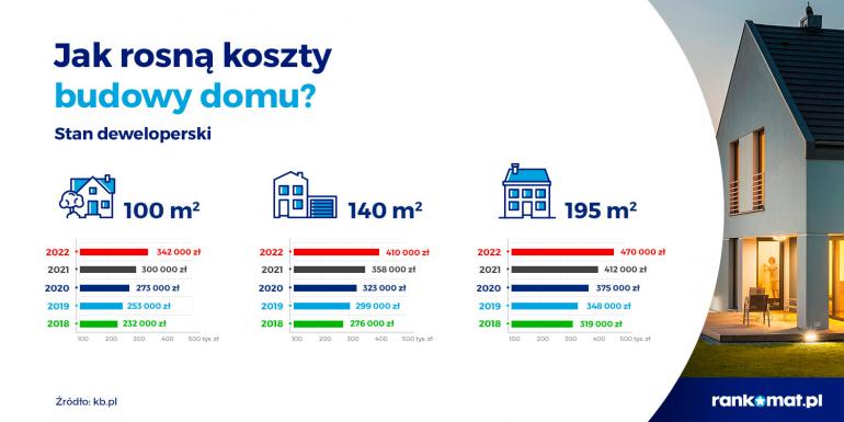 koszt budowy domu