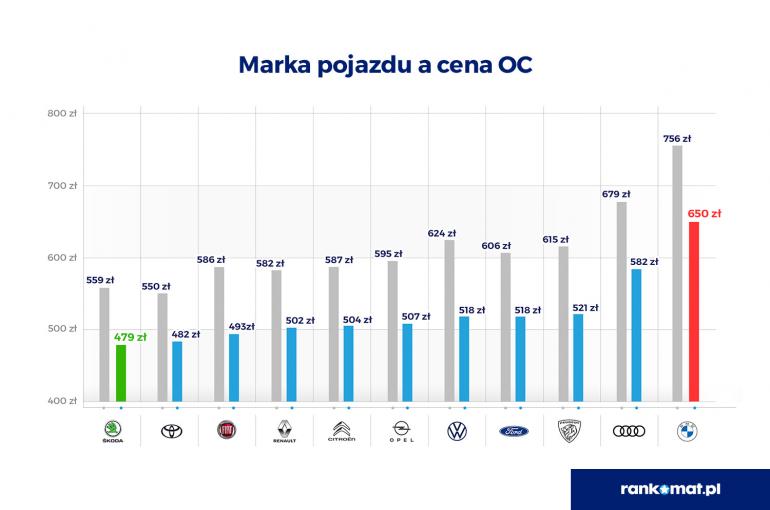 marka pojazdu a cena oc na opla astrę w 1 półroczu 2022 r 