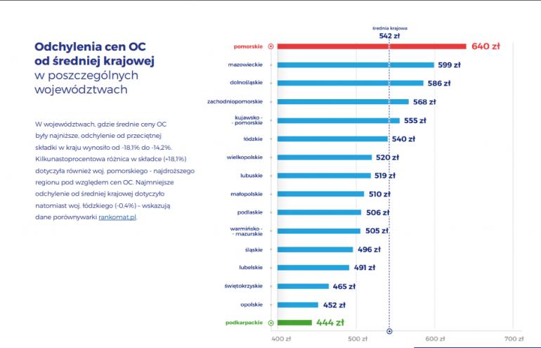 odchylenie cen oc w województwach