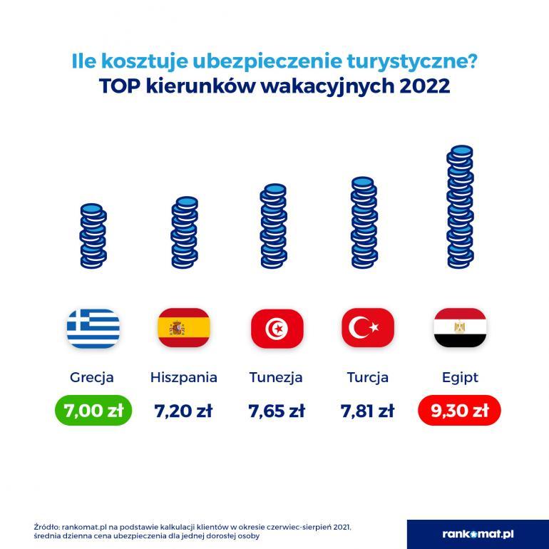 Ubezpieczenie turystyczne na wakacje 2022