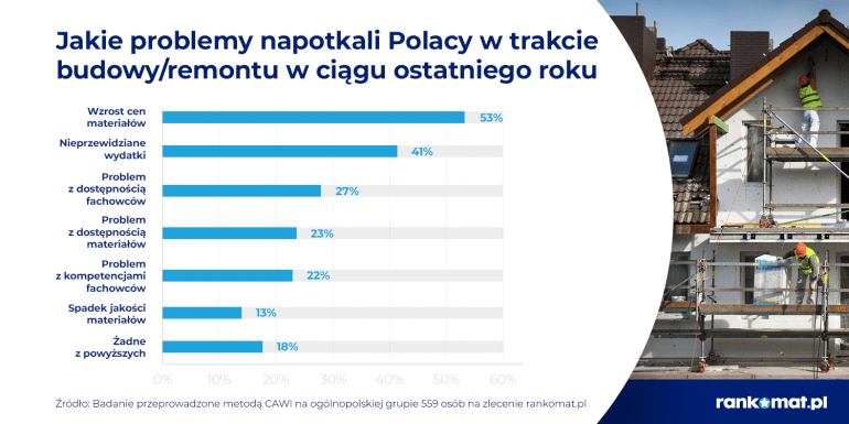 problemy na budowie domu