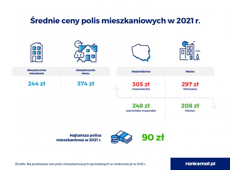 srednie ceny ubezpieczenia nieruchomosci 2021