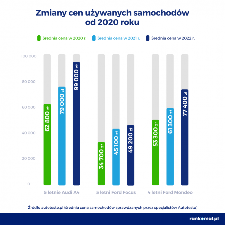 Wzrost cen samochodów używanych