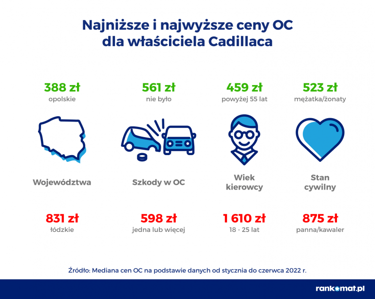 Najniższe i najwyższe ceny OC Cadillaca