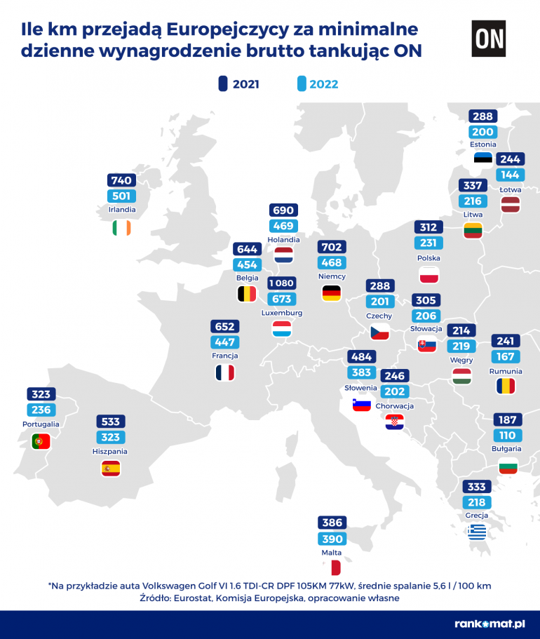 Ile przejadą Europejczycy tankując diesla?