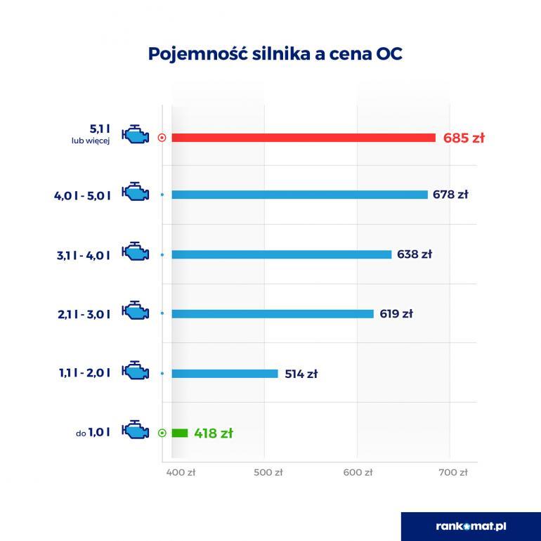 Pojemność silnika a cena OC w I półroczu 2022