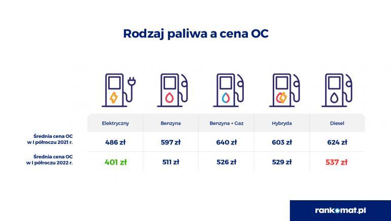 Rodzaj paliwa a cena OC w I półroczu 2022