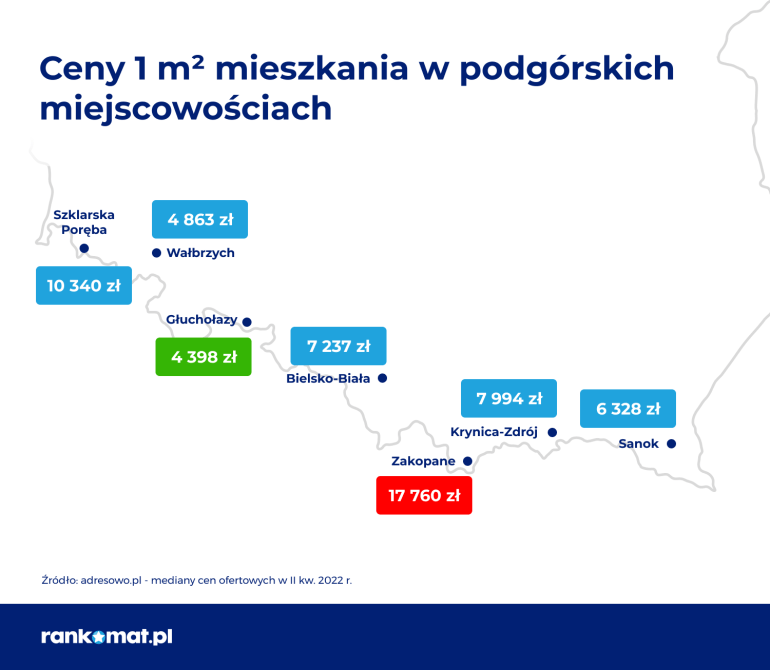 ceny mieszkan w gorach