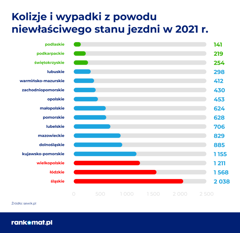 kolizje i wypadki