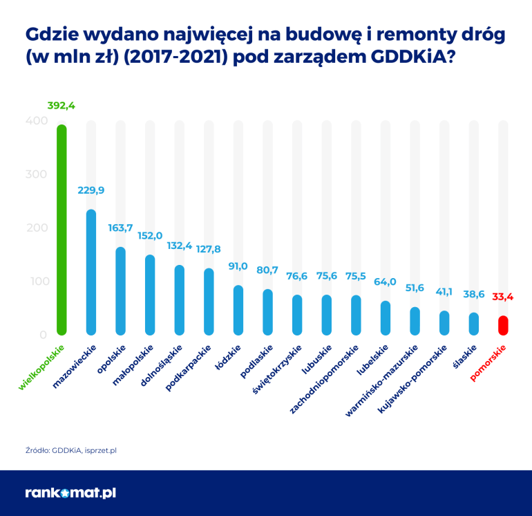 wydatki na drogi