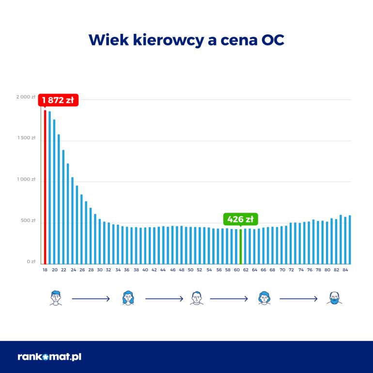 Wiek kierowcy a cena OC w III kwartale 2022