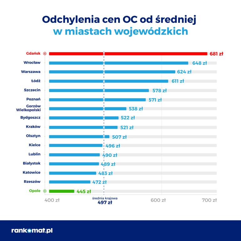 Odchylenie od średniej ceny OC w miastach w III kw. 2022