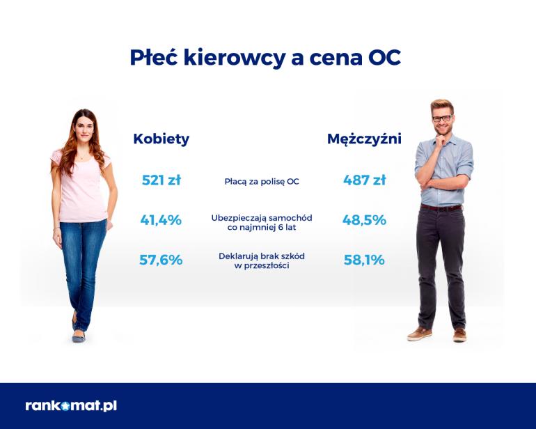 Płeć kierowcy a cena OC w III kw. 2022 r.