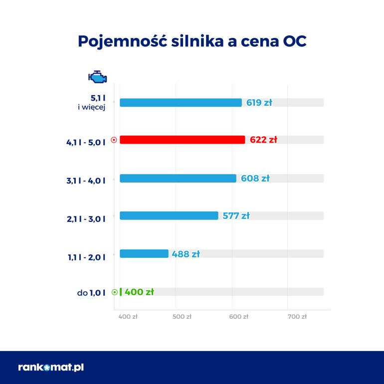 Pojemność silnika a cena OC w III kw. 2022 r.