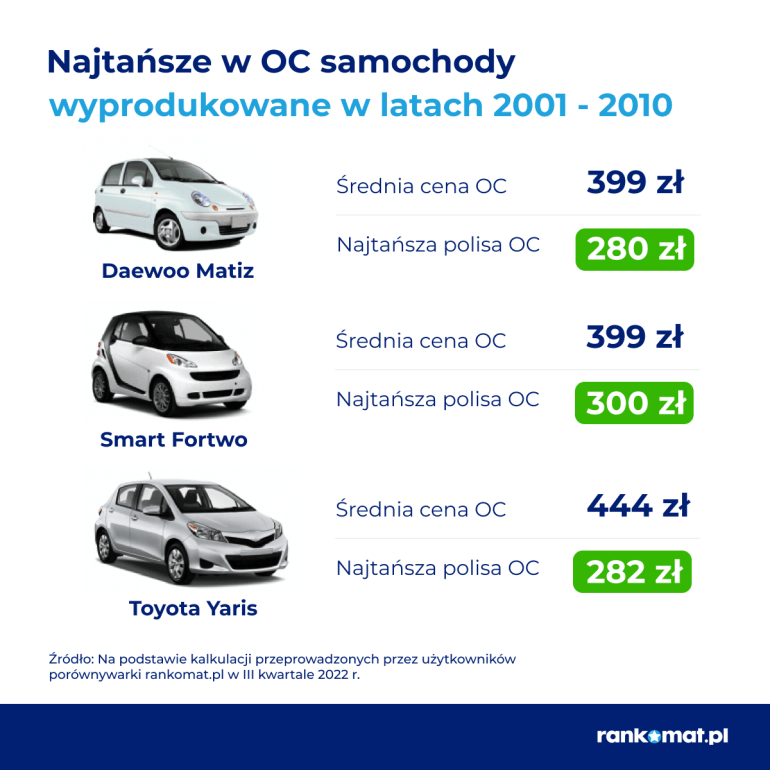 Najtańsze w OC auta - produkcja 2001 - 2010