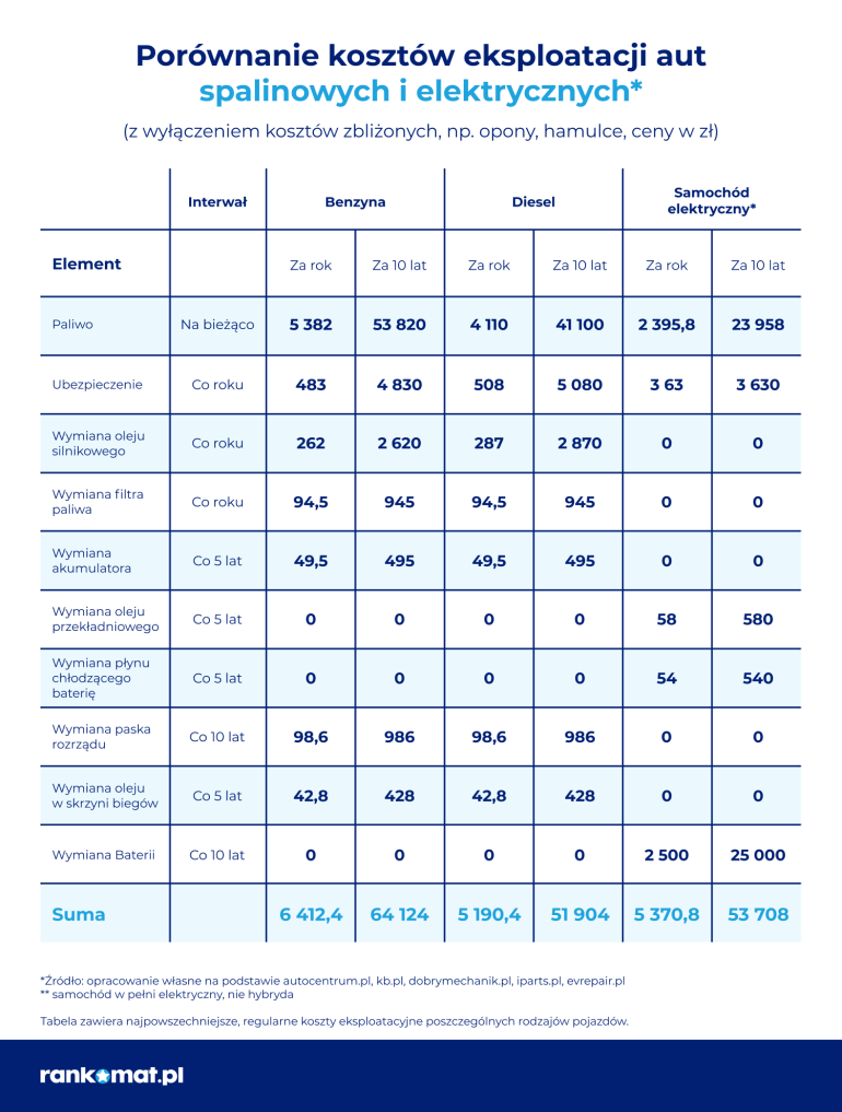 porównanie kosztów utrzymania elektryka i samochodu spalinowego