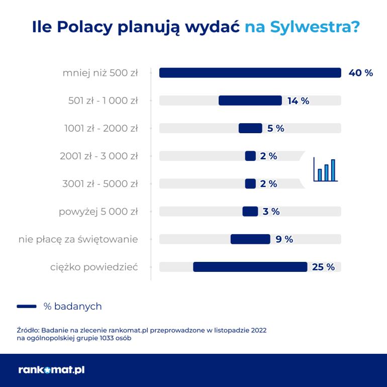 wydatki na Sylwestra